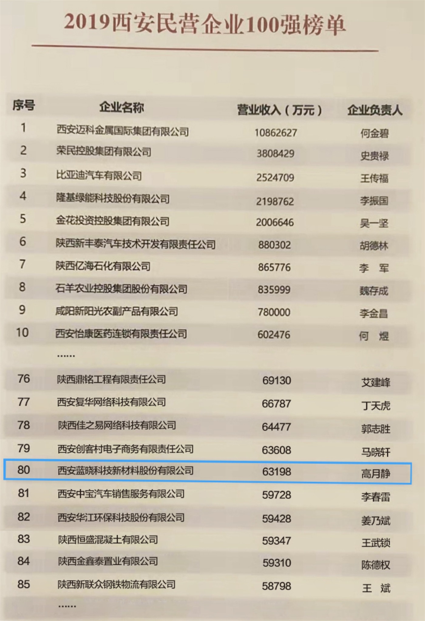 西安市民營企業百強放榜 藍曉科技連榜列80