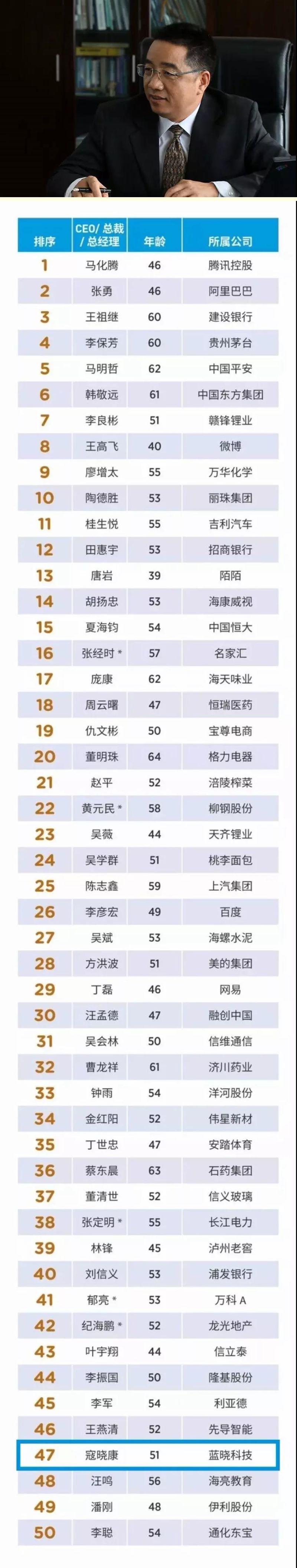 寇曉康總經理入選福布斯2018中國上市公司最佳CEO榜 寇曉康總經理入選福布斯2018中國上市公司最佳CEO榜