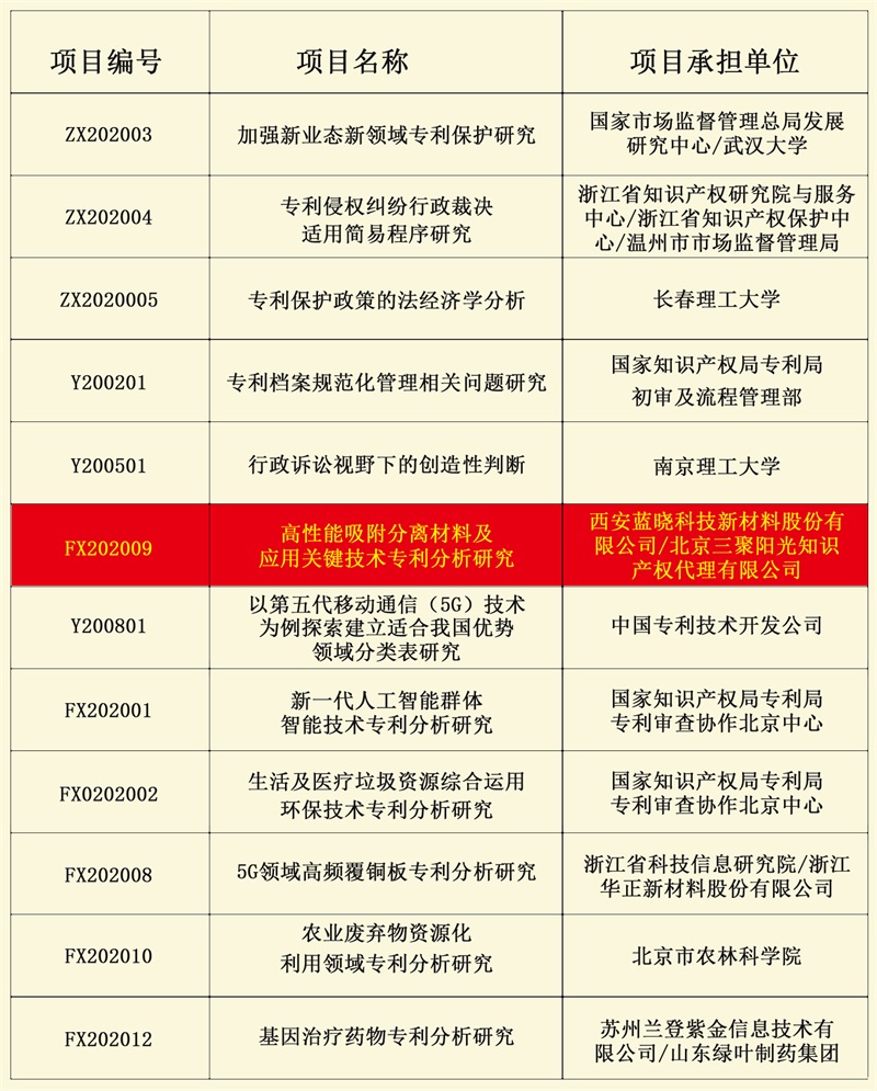 藍曉科技成功獲批國知局2020年度專利專項研究項目