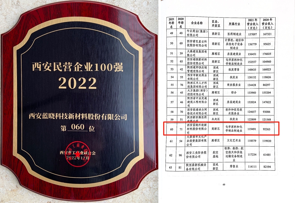 藍(lán)曉科技連續(xù)多年喜獲西安民營企業(yè)100強 藍(lán)曉科技連續(xù)多年喜獲西安民營企業(yè)100強