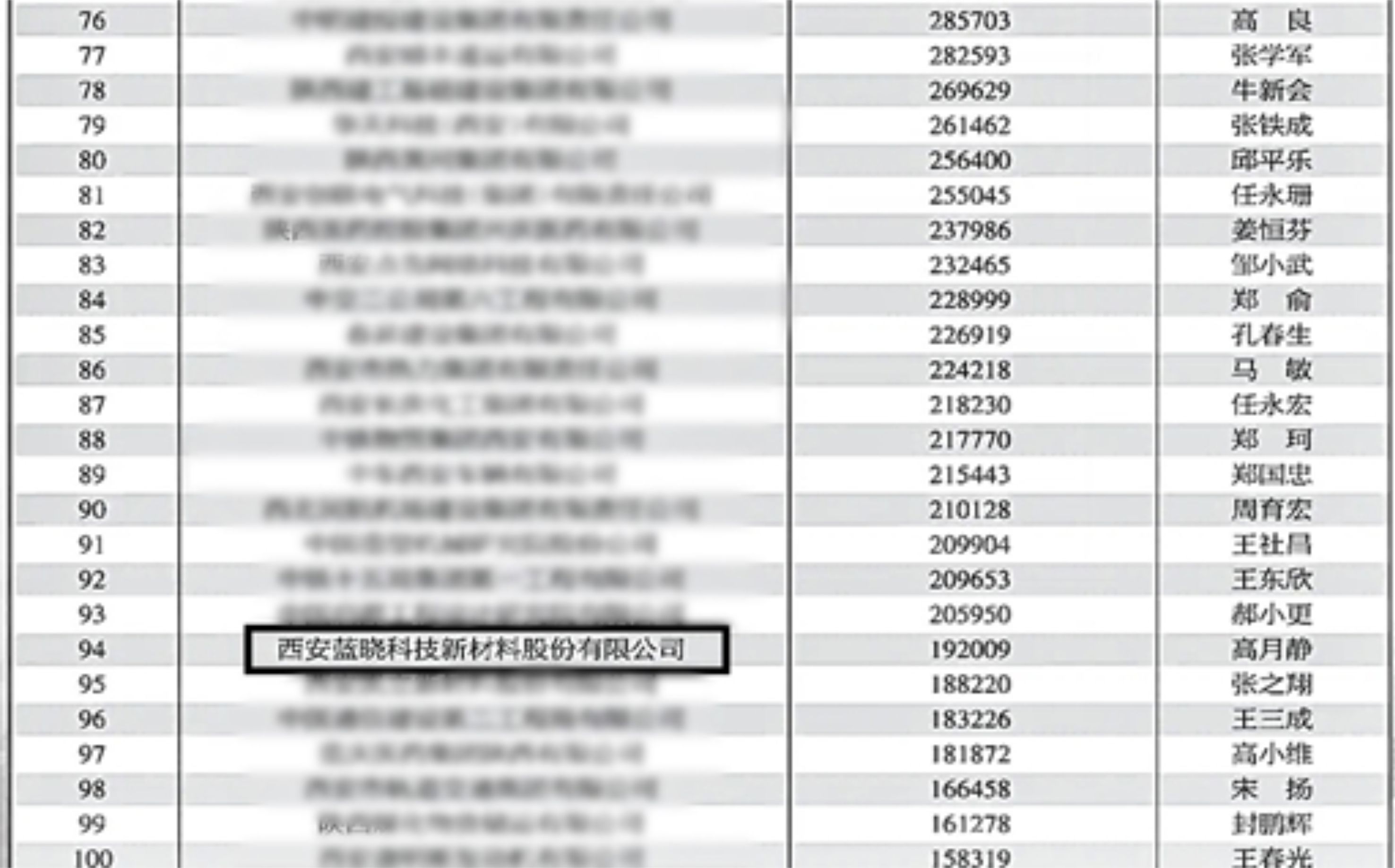 藍曉科技入選“2023西安百強企業”